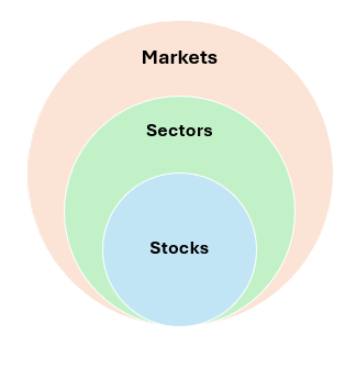 Account/Vehicle Mapping Diagram showing the hierarchical relationship between Markets, Sectors, and Stocks